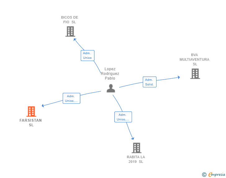 Vinculaciones societarias de FARSISTAN SL