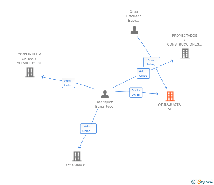 Vinculaciones societarias de OBRAJUSTA SL