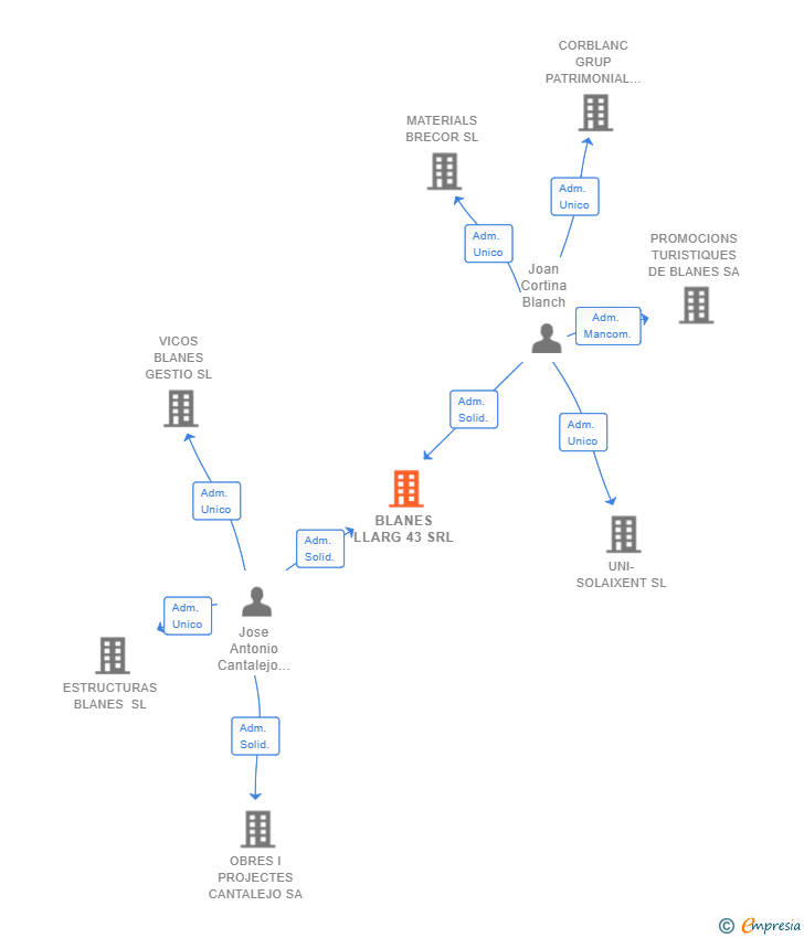 Vinculaciones societarias de BLANES LLARG 43 SRL