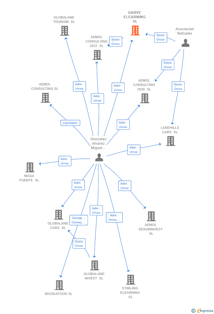 Vinculaciones societarias de GARVE ELEARNING SL