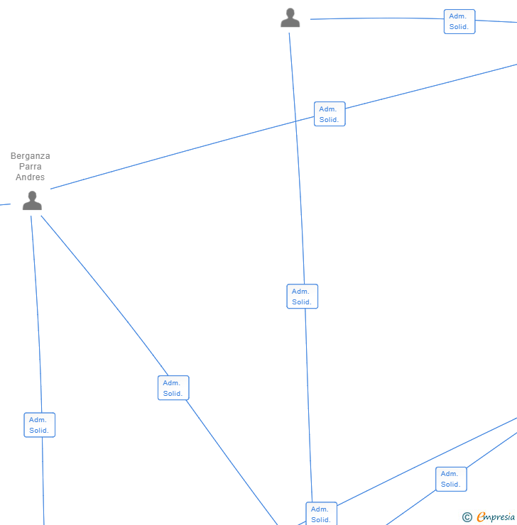 Vinculaciones societarias de AREA WIFI RED SL (EXTINGUIDA)