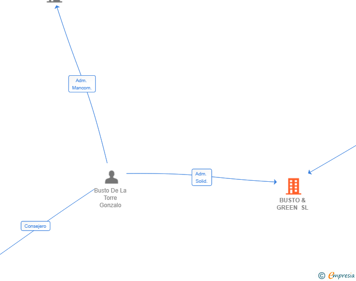 Vinculaciones societarias de BUSTO & GREEN SL