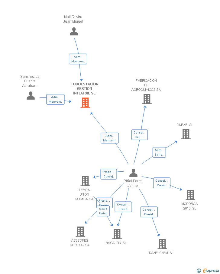 Vinculaciones societarias de TODOESTACION GESTION INTEGRAL SL