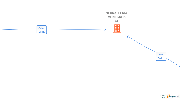 Vinculaciones societarias de SERRALLERIA MONEGROS SL