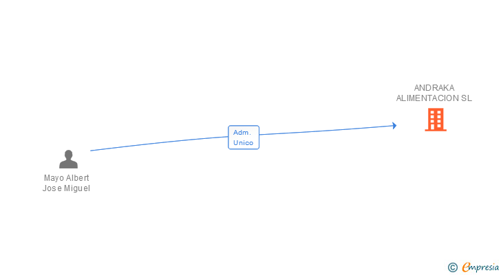 Vinculaciones societarias de ANDRAKA ALIMENTACION SL