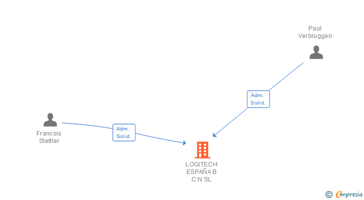 Vinculaciones societarias de LOGITECH ESPAÑA B C N SL