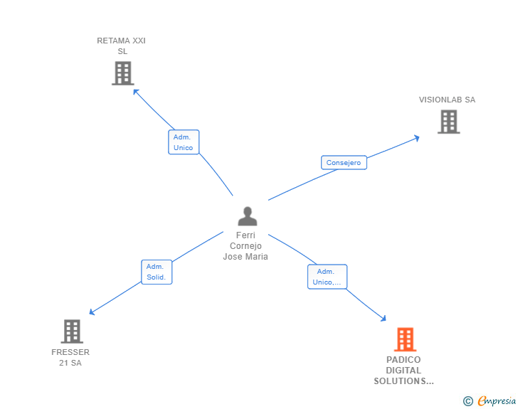 Vinculaciones societarias de PADICO DIGITAL SOLUTIONS SL