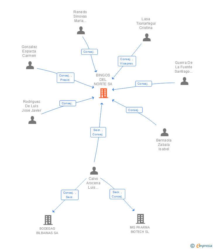 Vinculaciones societarias de BINGOS DEL NORTE SA