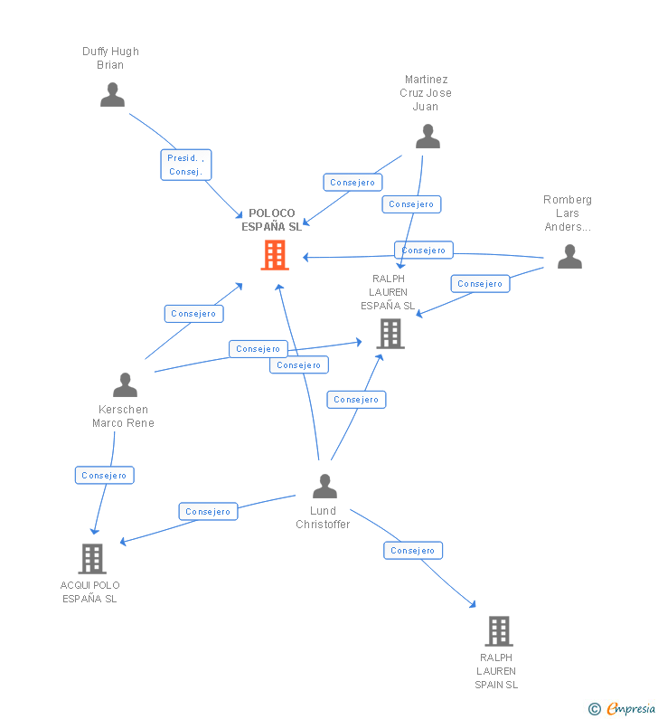 Vinculaciones societarias de POLOCO ESPAÑA SL
