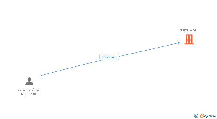 Vinculaciones societarias de MAYPA SL