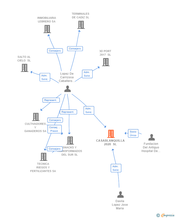 Vinculaciones societarias de CASABLANQUILLA 2020 SL