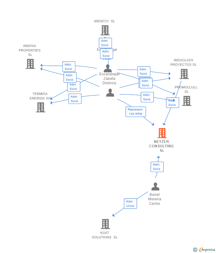 Vinculaciones societarias de NETZER CONSULTING SL