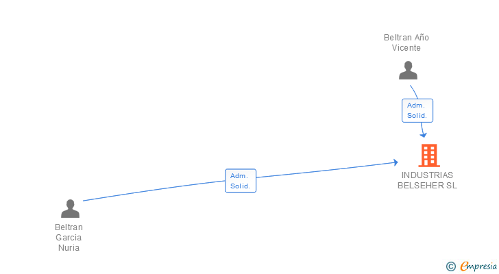 Vinculaciones societarias de INDUSTRIAS BELSEHER SL