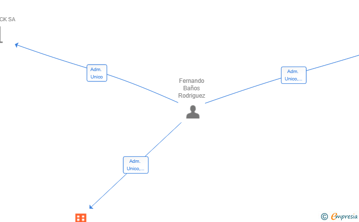 Vinculaciones societarias de BAROZ INVERSIONES SL
