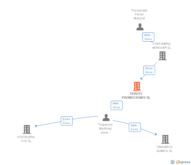 Vinculaciones societarias de FEROTE PROMOCIONES SL