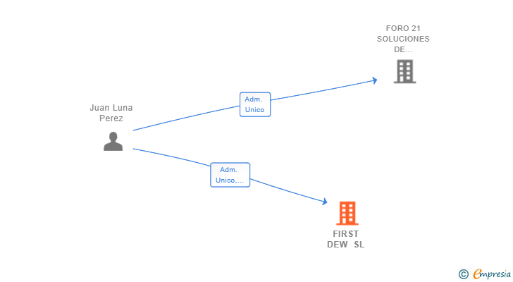 Vinculaciones societarias de FIRST DEW SL