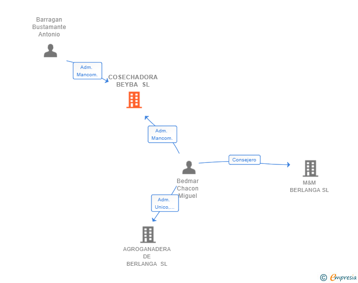 Vinculaciones societarias de COSECHADORA BEYBA SL