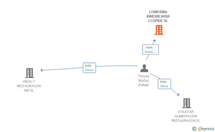 Vinculaciones societarias de COMPAÑIA INMOBILIARIA CCUPIDE SL