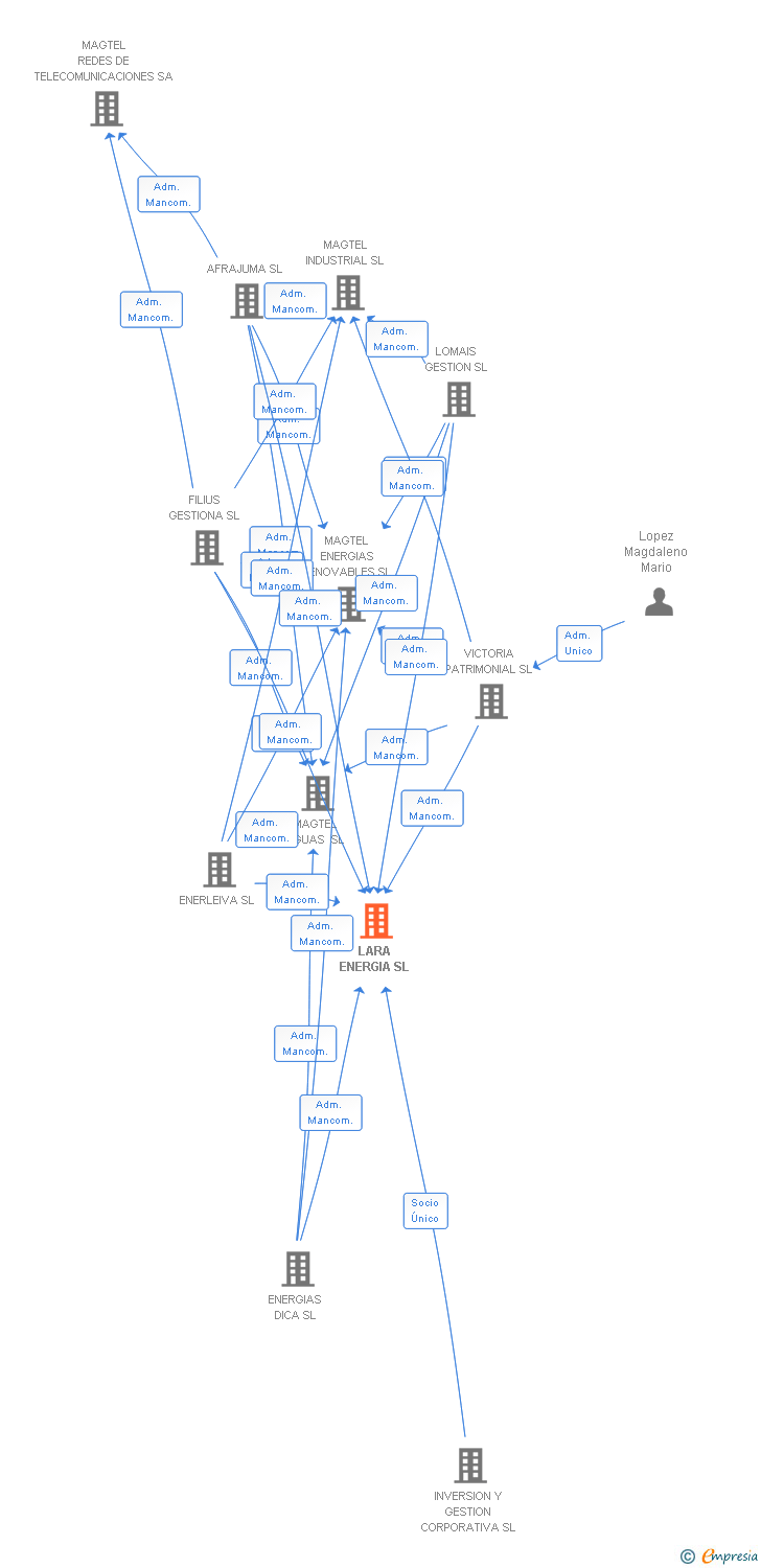 Vinculaciones societarias de LARA ENERGIA SL