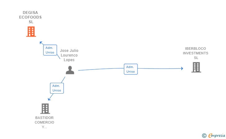Vinculaciones societarias de DEGISA ECOFOODS SL