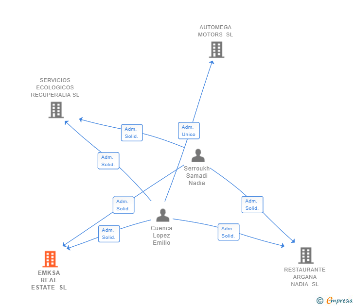 Vinculaciones societarias de EMKSA REAL ESTATE SL