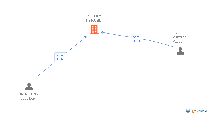 Vinculaciones societarias de VILLAR Y NEIRA SL