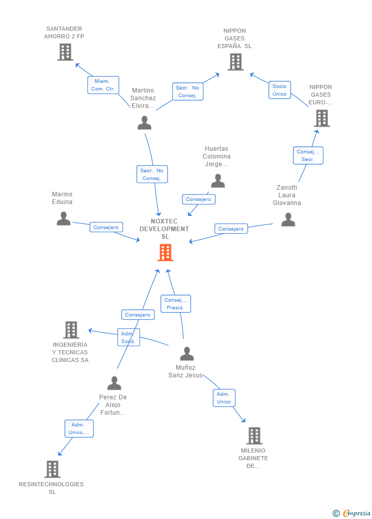 Vinculaciones societarias de NOXTEC DEVELOPMENT SL