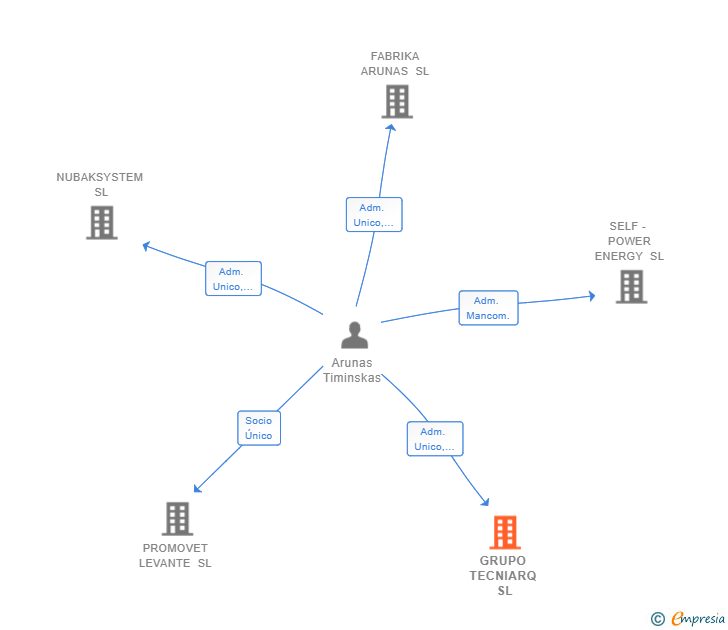 Vinculaciones societarias de GRUPO TECNIARQ SL