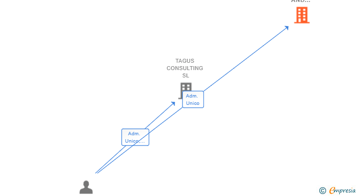 Vinculaciones societarias de DIGITAL ASSETS AND TOKENIZATION TECHNOLOGIES SL