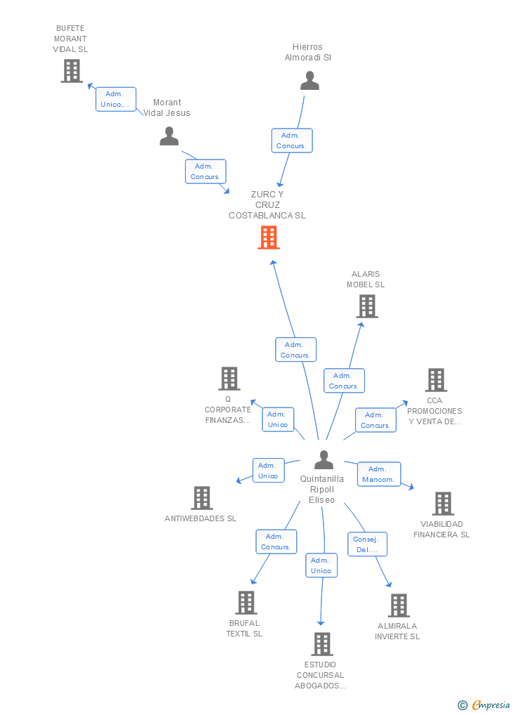 Vinculaciones societarias de ZURC Y CRUZ COSTABLANCA SL