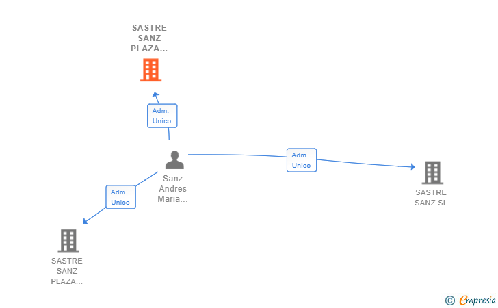 Vinculaciones societarias de SASTRE SANZ PLAZA CIRCULAR SL