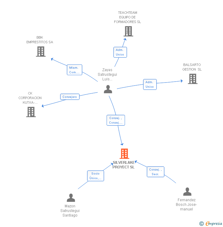 Vinculaciones societarias de SILVERLAKE PROYECT SL