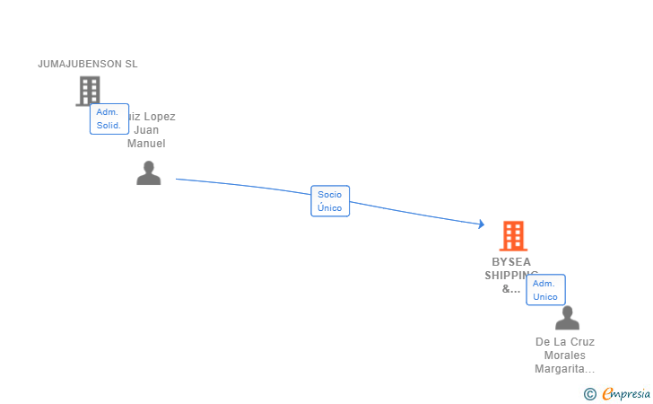 Vinculaciones societarias de BYSEA SHIPPING & TRADING SL