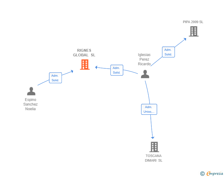 Vinculaciones societarias de RIGNES GLOBAL SL