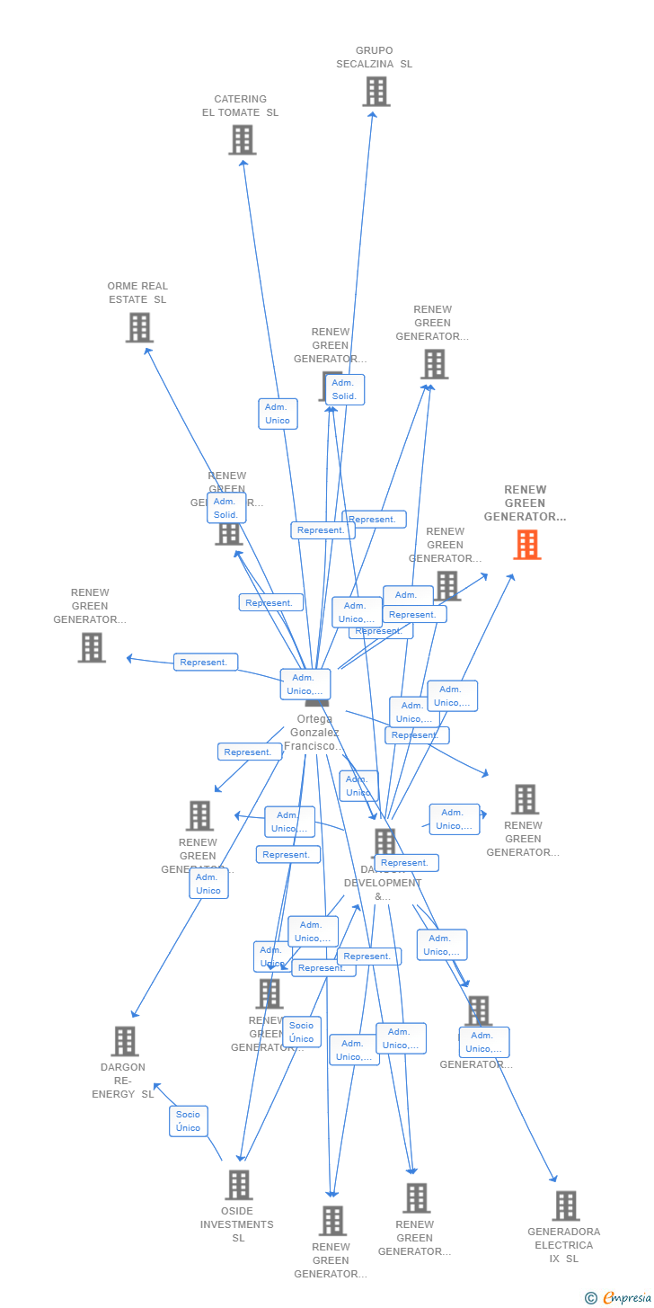 Vinculaciones societarias de RENEW GREEN GENERATOR VIII SL
