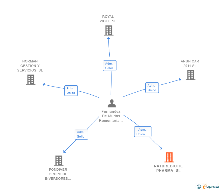Vinculaciones societarias de NATUREBIOTIC PHARMA SL