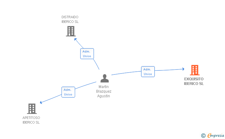 Vinculaciones societarias de EXQUISITO IBERICO SL