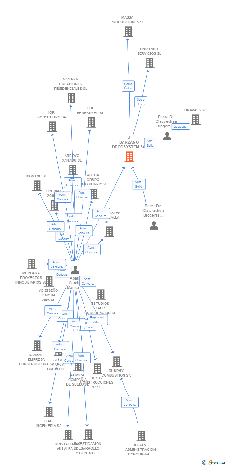 Vinculaciones societarias de J BARZANO DECOSYSTEM SA