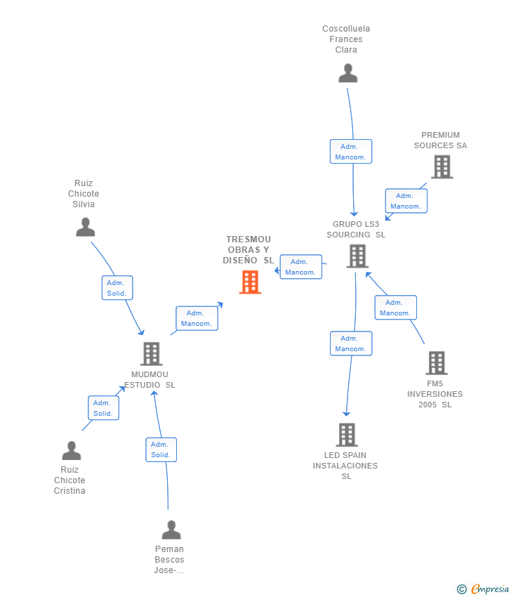 Vinculaciones societarias de TRESMOU OBRAS Y DISEÑO SL