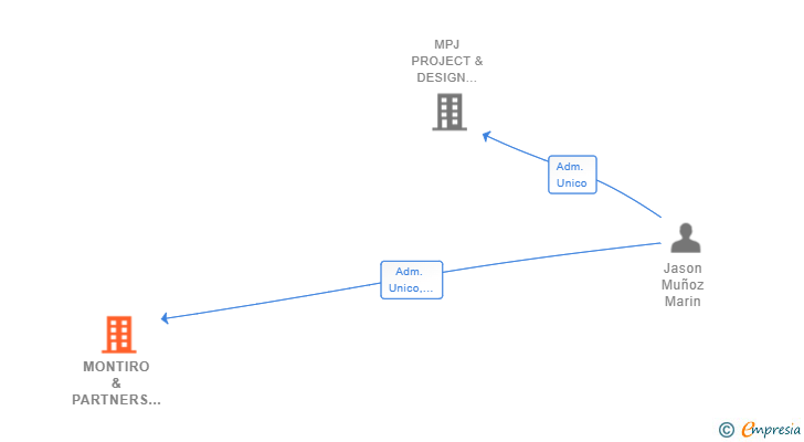 Vinculaciones societarias de MONTIRO & PARTNERS SL