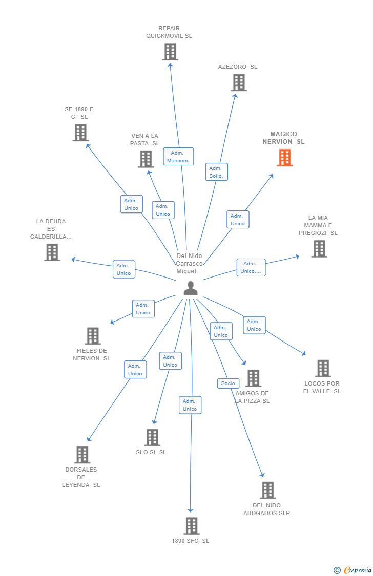 Vinculaciones societarias de MAGICO NERVION SL
