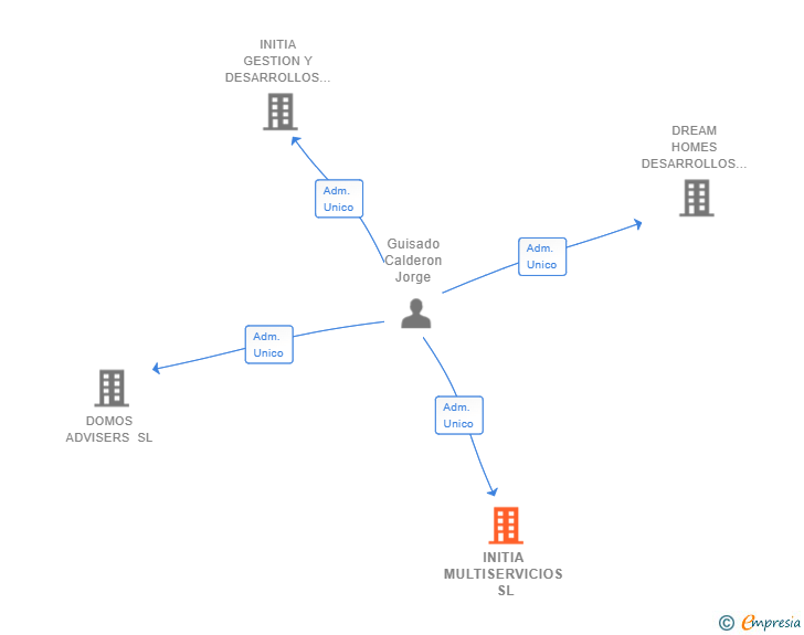 Vinculaciones societarias de INITIA MULTISERVICIOS SL