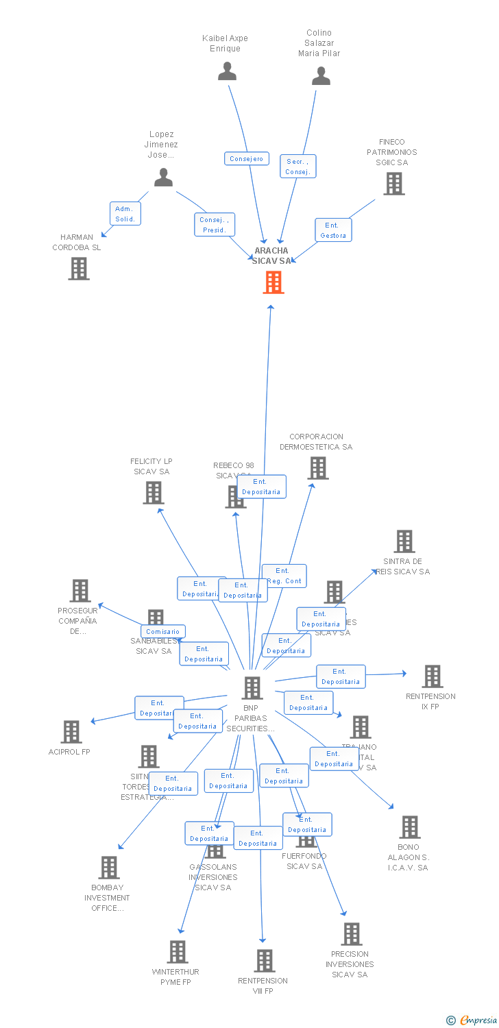 Vinculaciones societarias de ARACHA SICAV SA