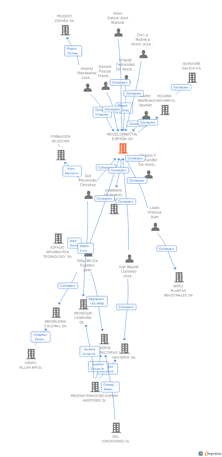 Vinculaciones societarias de ARCELORMITTAL ESPAÑA SA