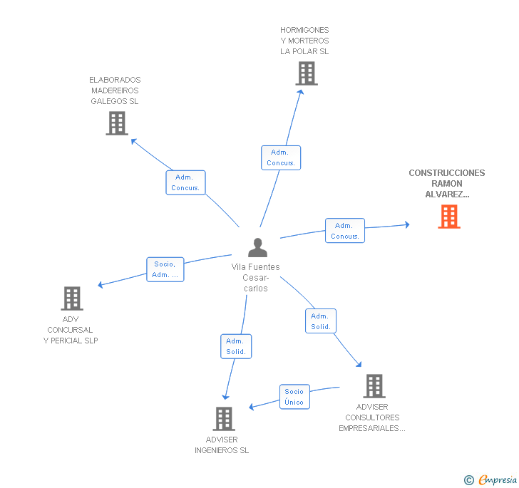 Vinculaciones societarias de CONSTRUCCIONES RAMON ALVAREZ DEVESA SL