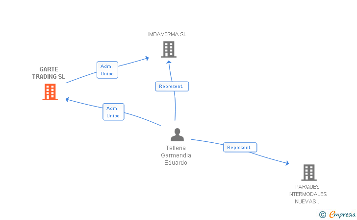Vinculaciones societarias de GARTE TRADING SL