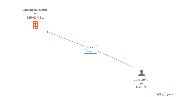 Vinculaciones societarias de ADMINISTRACION Y SERVICIOS MASCAREÑA SL