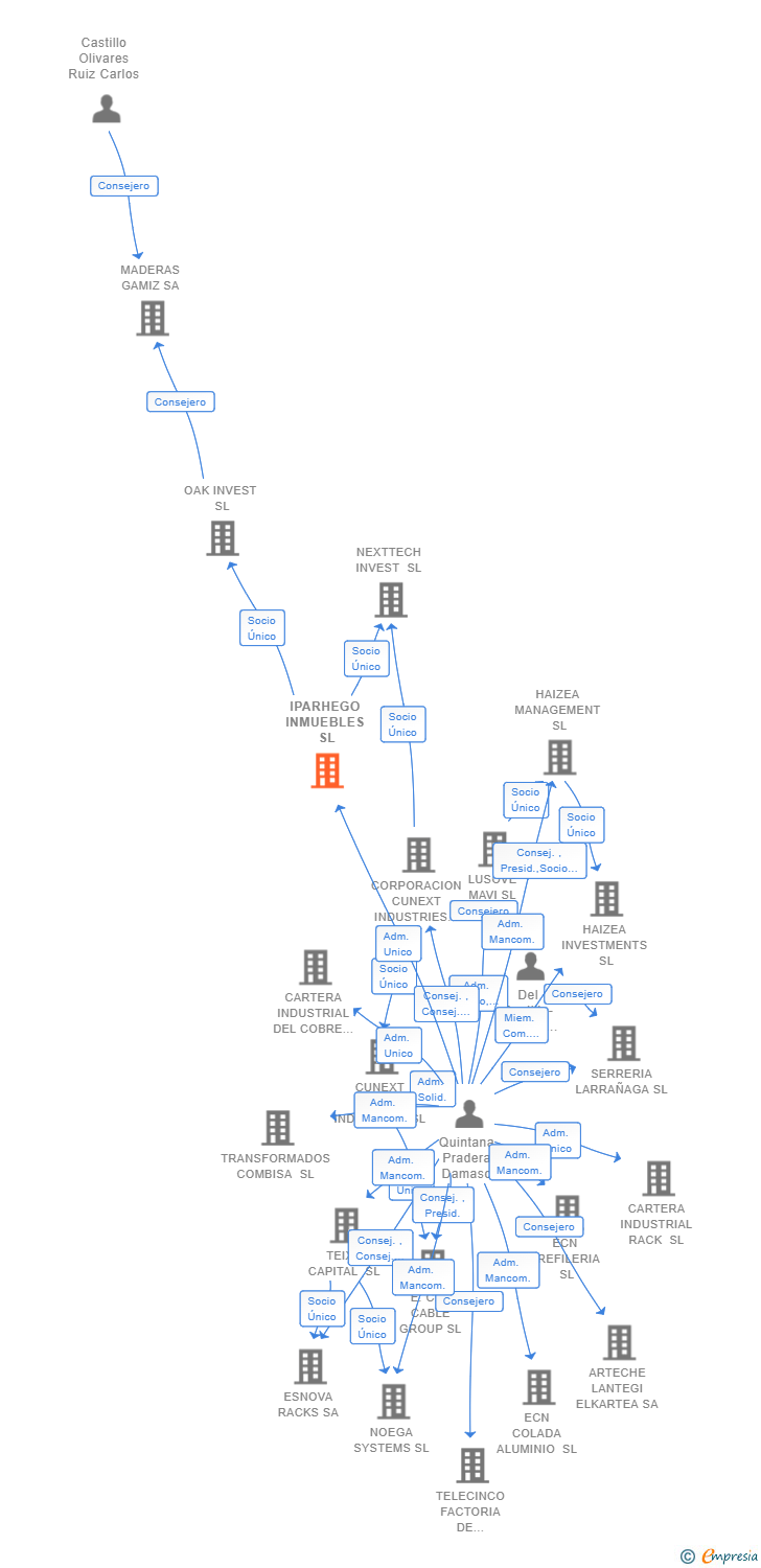 Vinculaciones societarias de IPARHEGO INMUEBLES SL