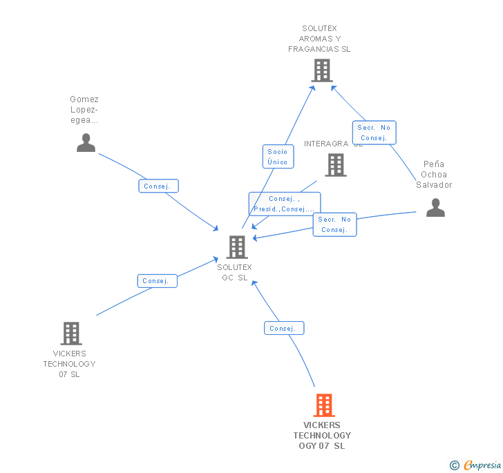 Vinculaciones societarias de VICKERS TECHNOLOGY OGY 07 SL