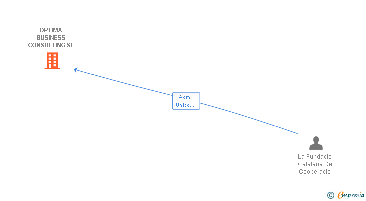 Vinculaciones societarias de OPTIMA BUSINESS CONSULTING SL